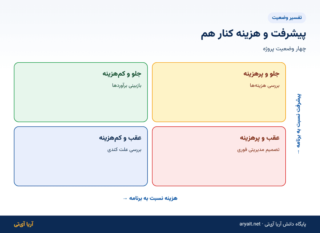 اینفوگرافیک ماتریس تفسیر وضعیت پروژه بر اساس پیشرفت و هزینه