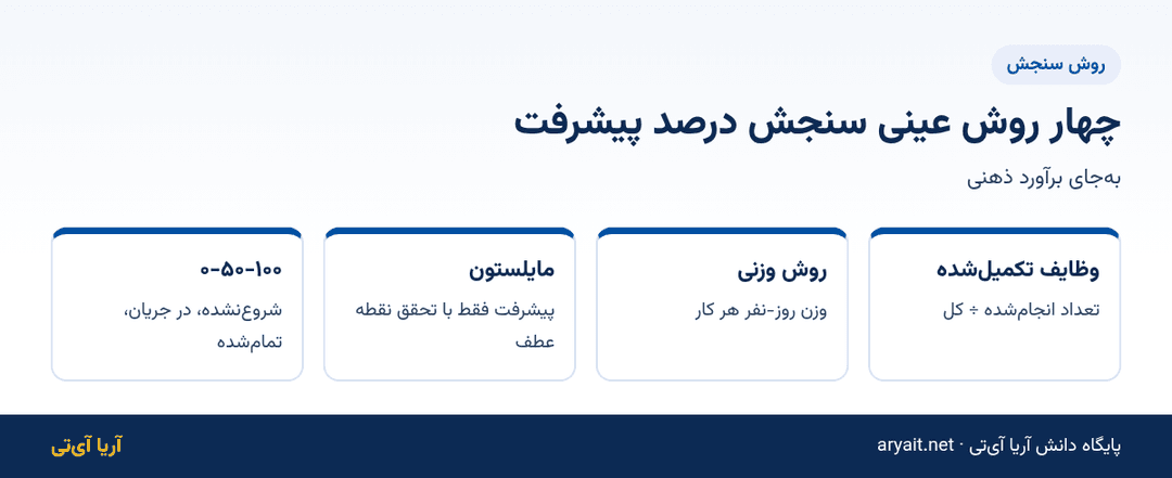 اینفوگرافیک چهار روش عینی سنجش درصد پیشرفت پروژه