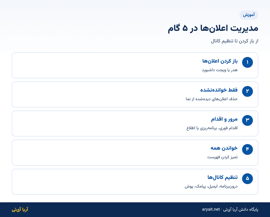اینفوگرافیک پنج گام مدیریت اعلان‌های خوانده‌شده و خوانده‌نشده در مرکز اعلانات