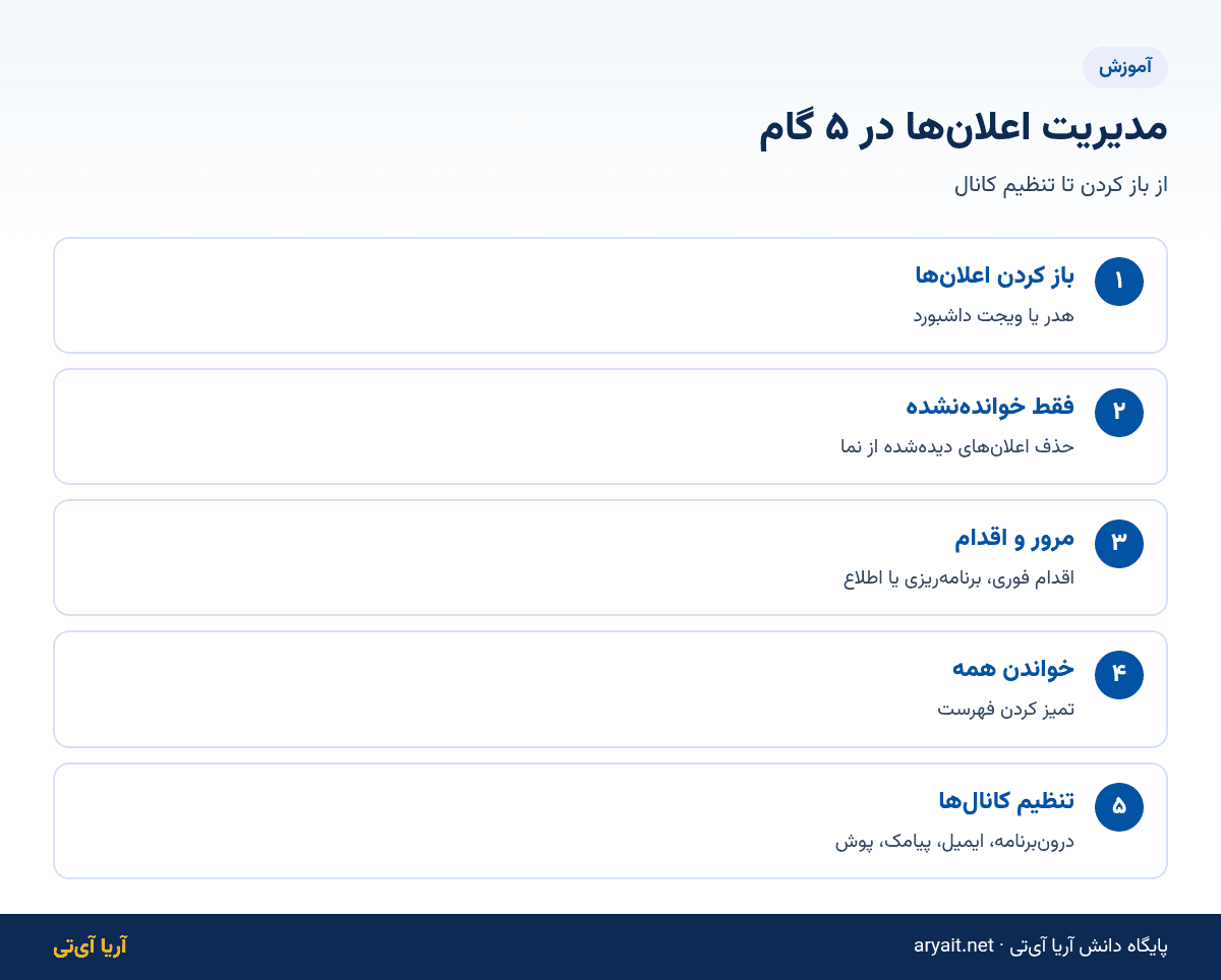 اینفوگرافیک پنج گام مدیریت اعلان‌های خوانده‌شده و خوانده‌نشده در مرکز اعلانات