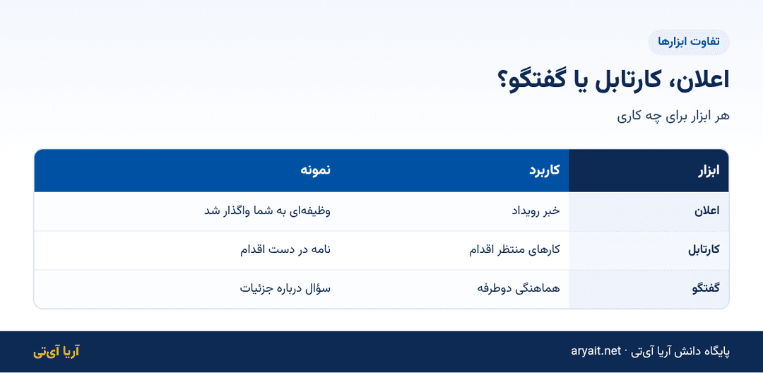 اینفوگرافیک تفاوت اعلان، کارتابل و گفتگو در سامانه سازمانی