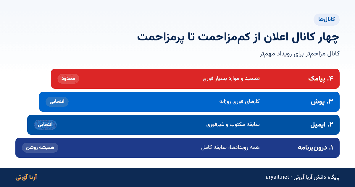 اینفوگرافیک چهار کانال اعلان سازمانی از درون‌برنامه تا پیامک بر اساس میزان مزاحمت