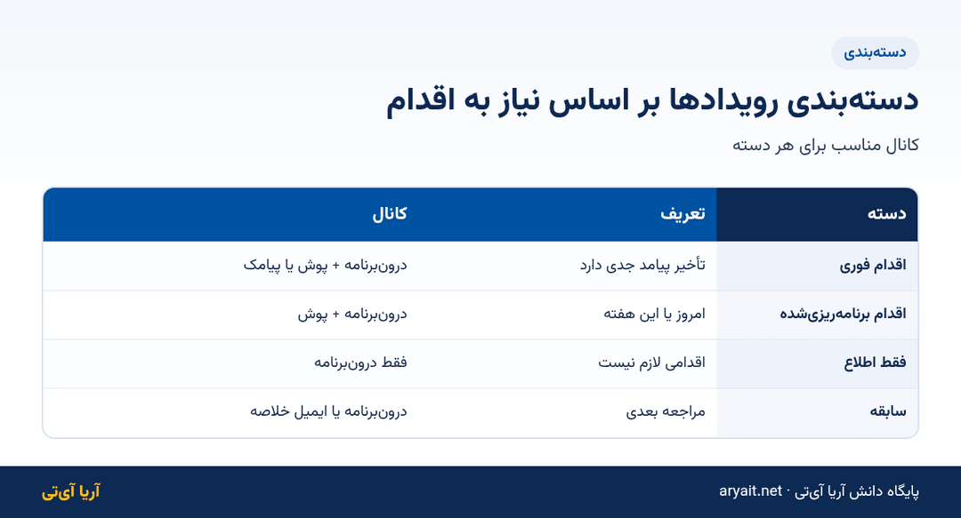 اینفوگرافیک دسته‌بندی رویدادهای اعلان بر اساس نیاز به اقدام و کانال مناسب