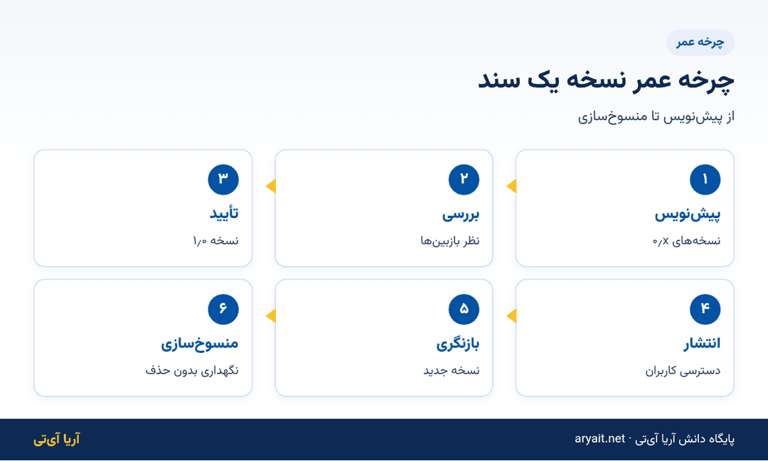 اینفوگرافیک چرخه عمر نسخه سند از پیش‌نویس تا منسوخ‌سازی