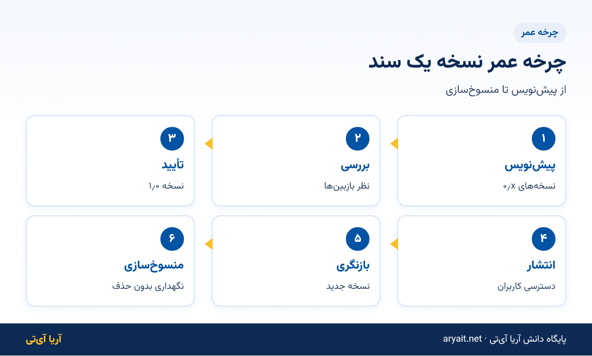 اینفوگرافیک چرخه عمر نسخه سند از پیش‌نویس تا منسوخ‌سازی