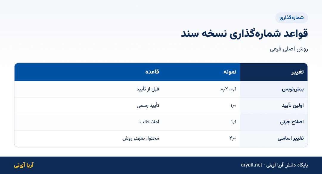 اینفوگرافیک قواعد شماره‌گذاری نسخه سند به روش اصلی و فرعی