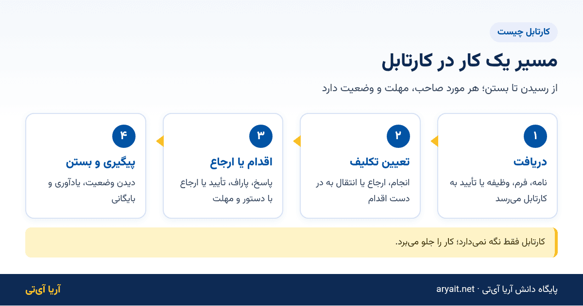 اینفوگرافیک مسیر یک کار در کارتابل اداری از دریافت تا تعیین تکلیف، اقدام و پیگیری
