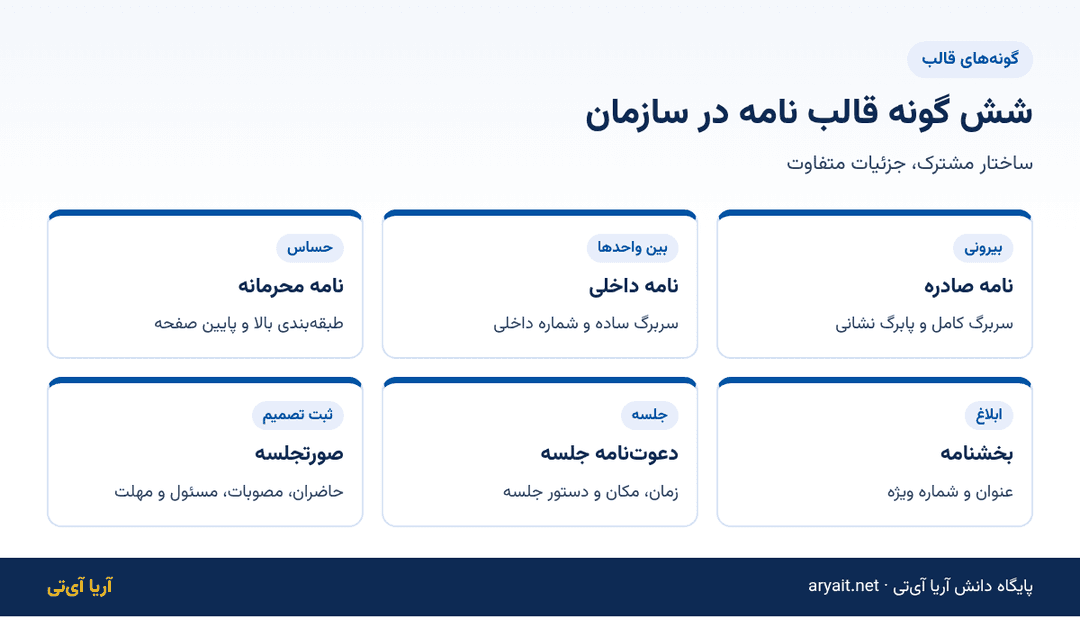 اینفوگرافیک شش گونه قالب نامه اداری: صادره، داخلی، محرمانه، بخشنامه، دعوت‌نامه و صورتجلسه