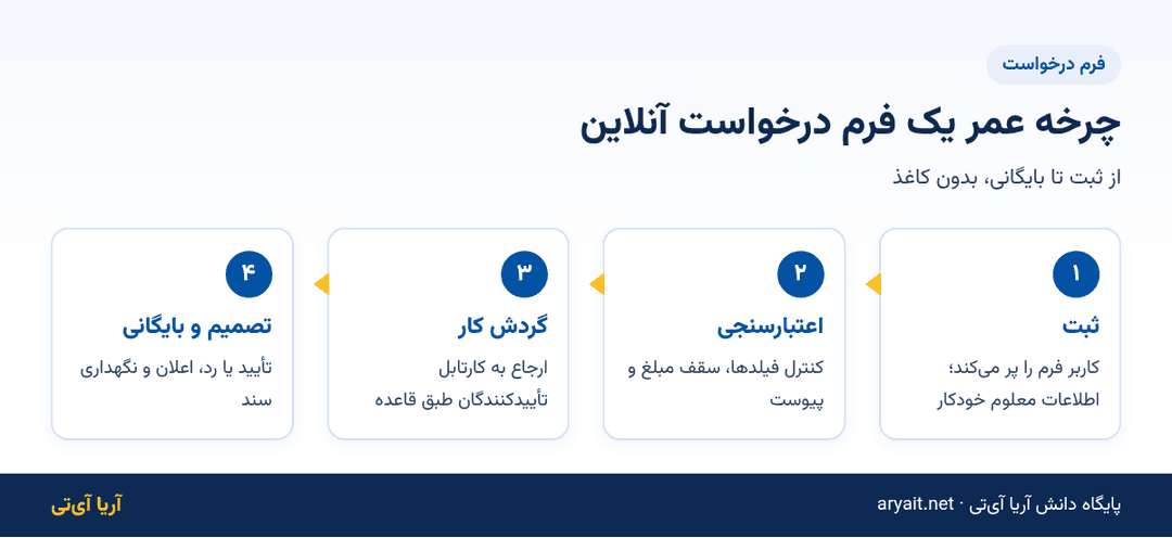 اینفوگرافیک چرخه عمر فرم درخواست آنلاین از ثبت تا اعتبارسنجی، گردش کار و بایگانی