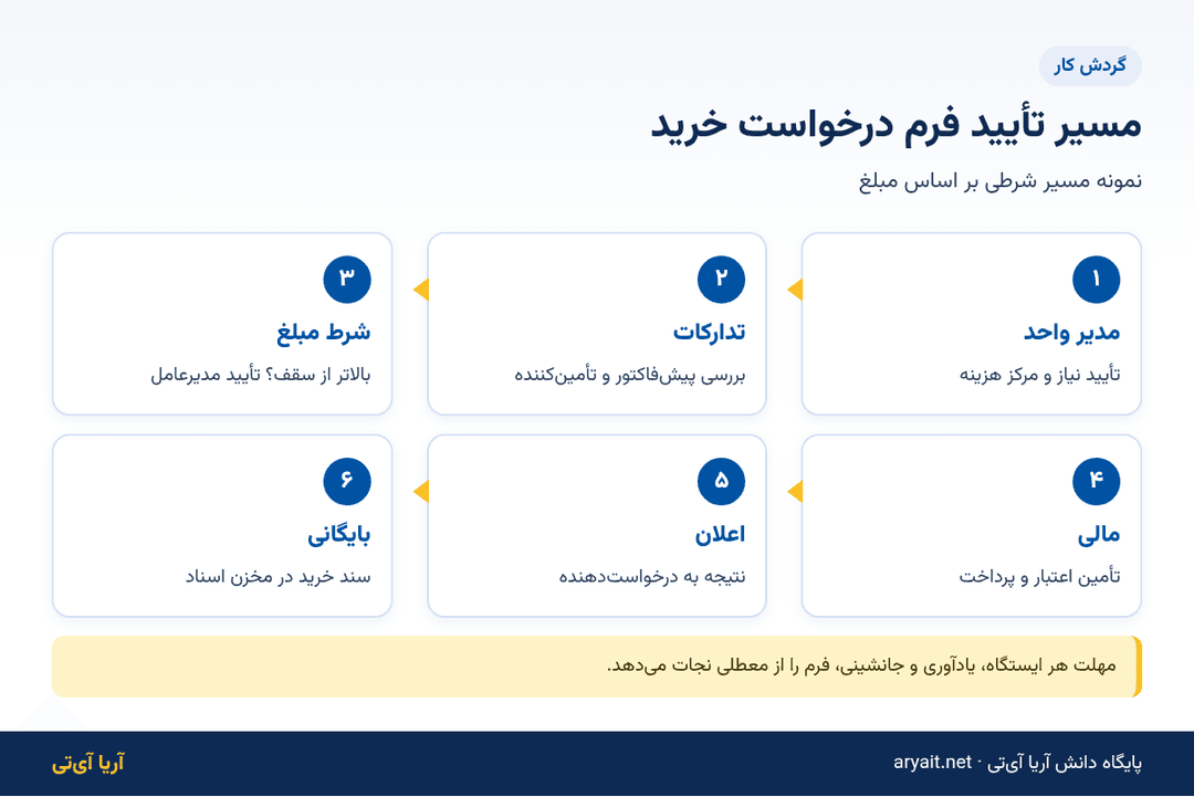 اینفوگرافیک مسیر تأیید فرم درخواست خرید با شرط مبلغ