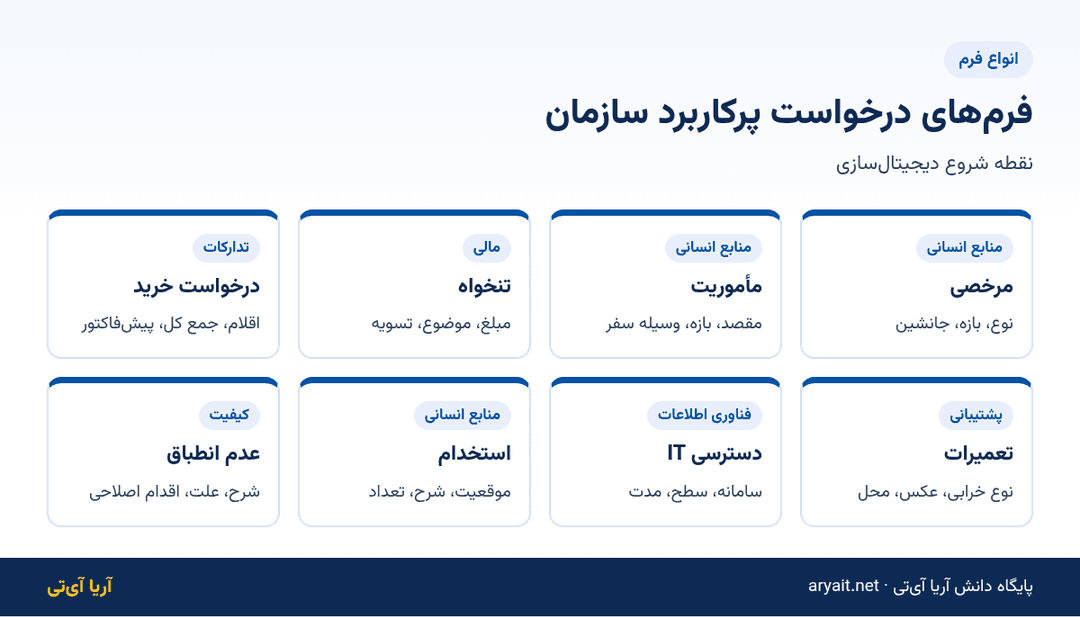 اینفوگرافیک فرم های درخواست پرکاربرد سازمان: مرخصی، مأموریت، تنخواه، خرید، تعمیرات، دسترسی، استخدام و عدم انطباق