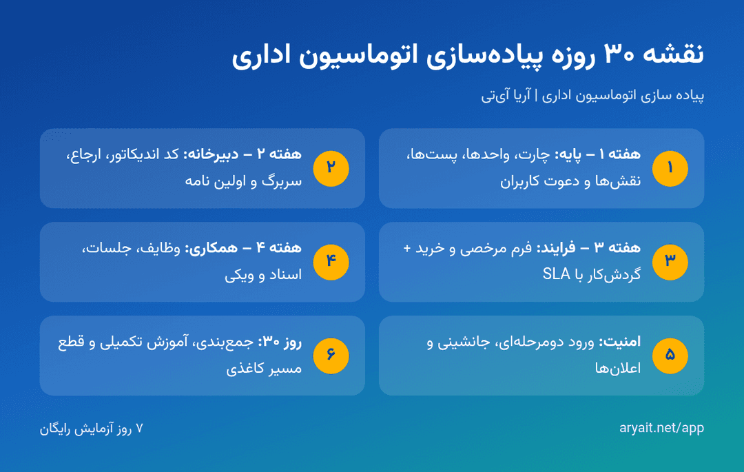 اینفوگرافیک چهار هفته پیادهسازی اتوماسیون اداری از چارت سازمانی تا فرمها و جلسات