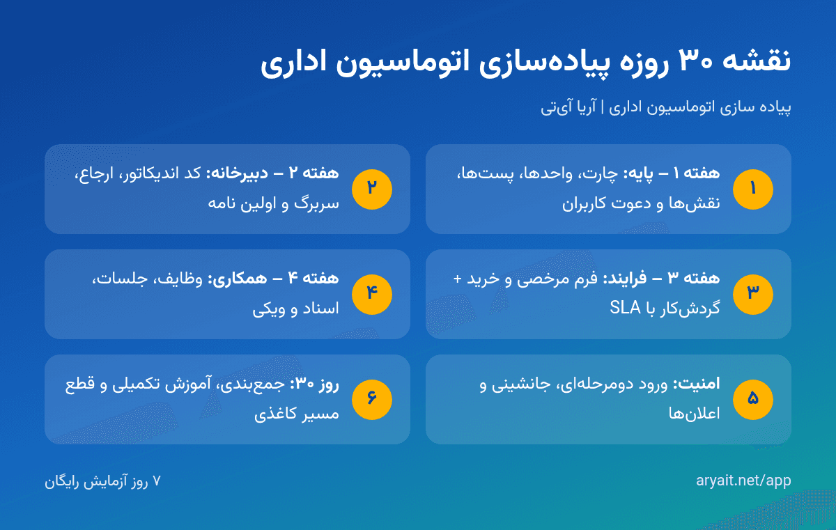 اینفوگرافیک چهار هفته پیادهسازی اتوماسیون اداری از چارت سازمانی تا فرمها و جلسات