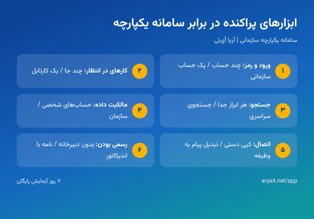 اینفوگرافیک مقایسه سامانه یکپارچه سازمانی با ابزارهای پراکنده مثل پیامرسان، ترلو و درایو