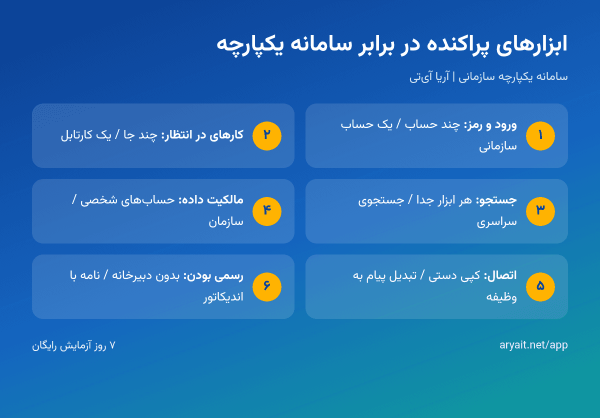 اینفوگرافیک مقایسه سامانه یکپارچه سازمانی با ابزارهای پراکنده مثل پیامرسان، ترلو و درایو