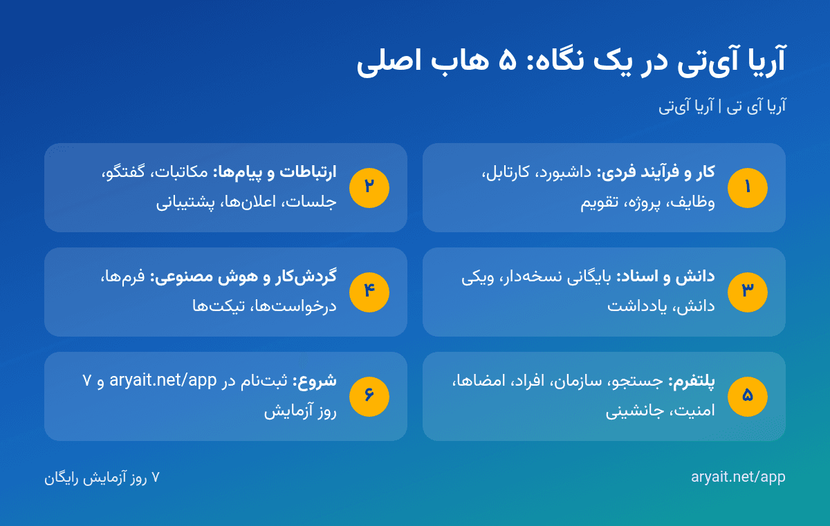 اینفوگرافیک پنج هاب اصلی سامانه آریا آیتی و زیرسامانههای هرکدام