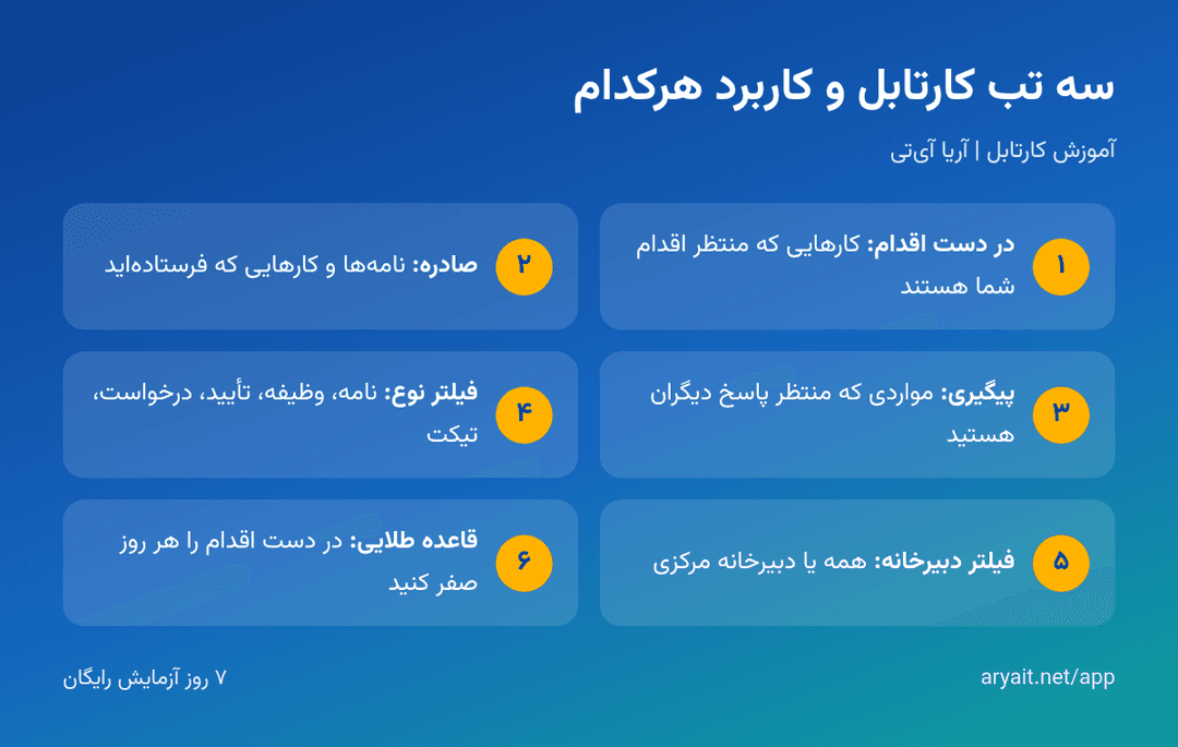 اینفوگرافیک سه تب کارتابل آریا آیتی: در دست اقدام، صادره و پیگیری