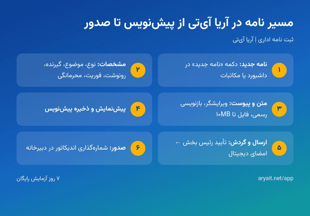 اینفوگرافیک مراحل ثبت نامه جدید در آریا آیتی از پیشنویس تا شمارهگذاری و صدور