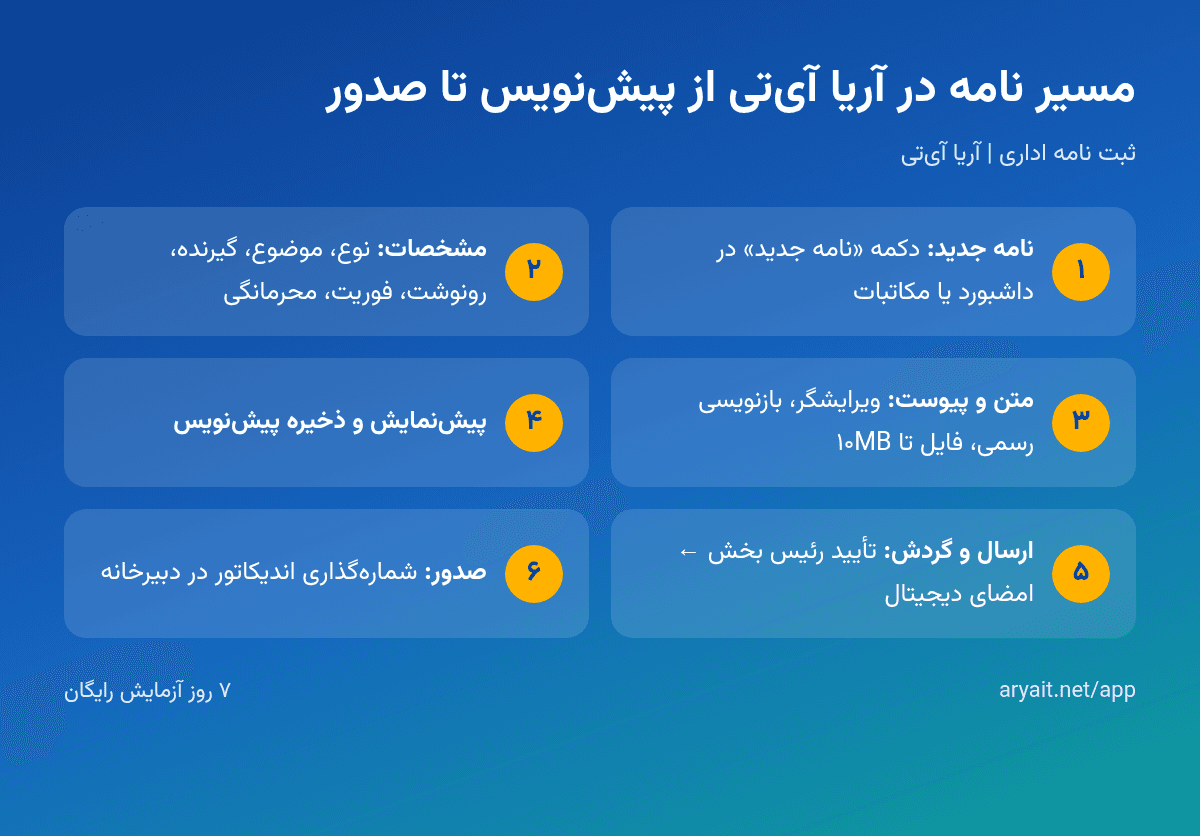 اینفوگرافیک مراحل ثبت نامه جدید در آریا آیتی از پیشنویس تا شمارهگذاری و صدور