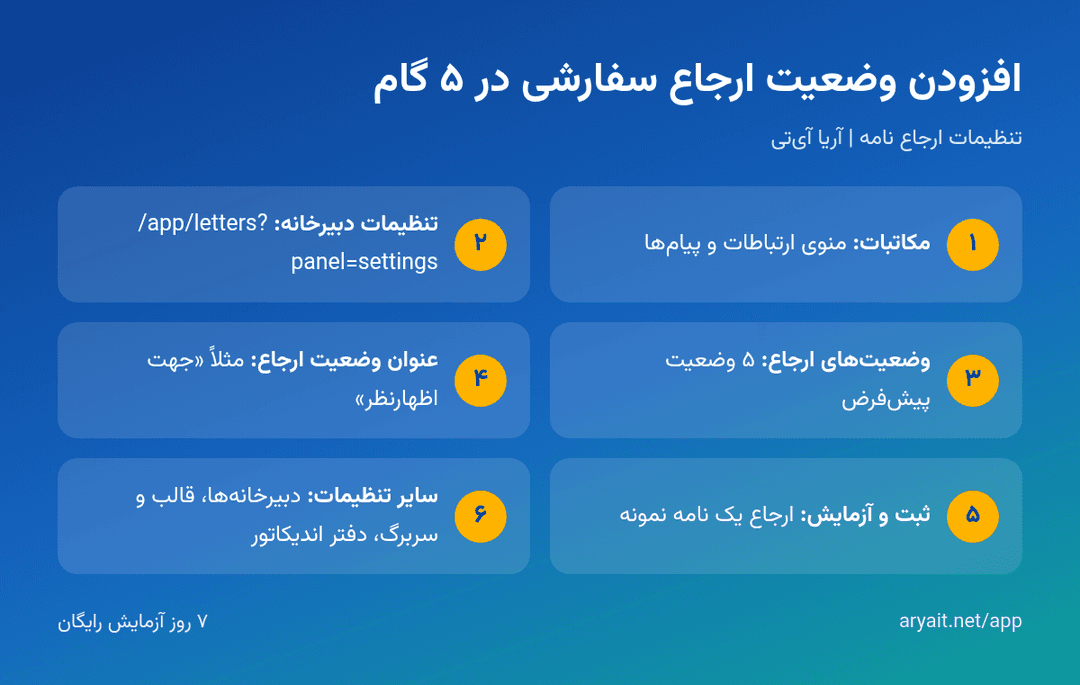 اینفوگرافیک مراحل تعریف وضعیت ارجاع سفارشی در تنظیمات دبیرخانه آریا آیتی