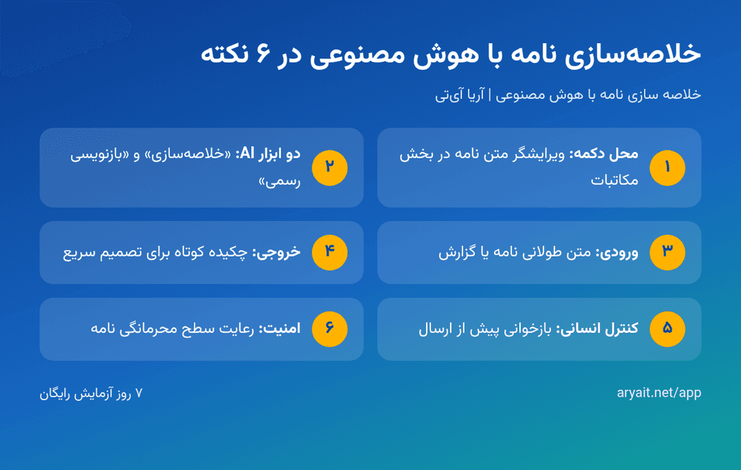 اینفوگرافیک خلاصهسازی نامه با هوش مصنوعی در ویرایشگر مکاتبات آریا آیتی