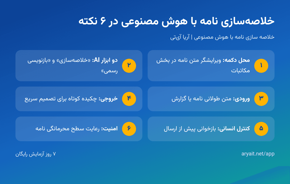 اینفوگرافیک خلاصهسازی نامه با هوش مصنوعی در ویرایشگر مکاتبات آریا آیتی