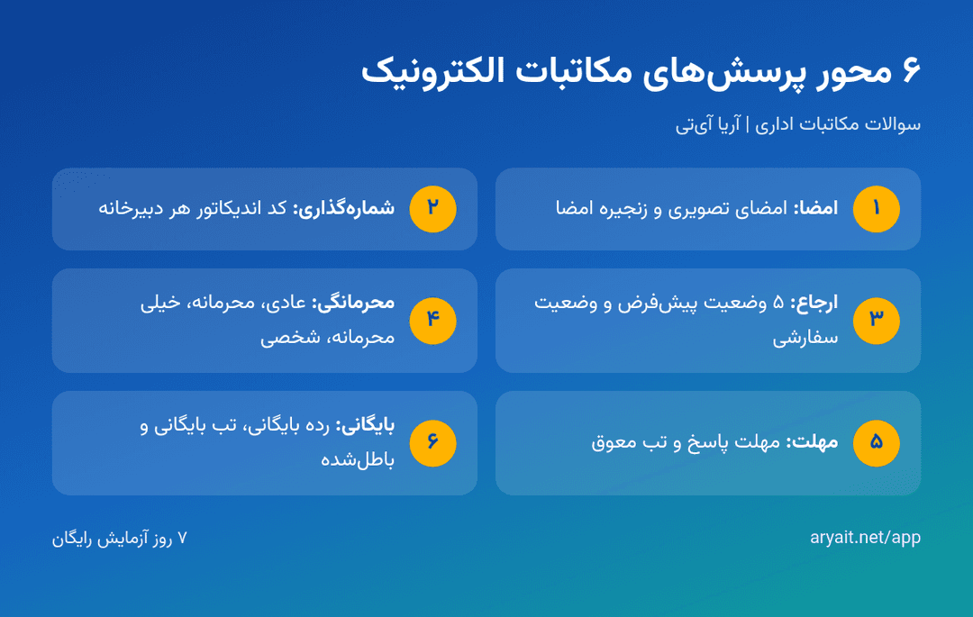 اینفوگرافیک پرسشهای پرتکرار مکاتبات اداری الکترونیک در آریا آیتی
