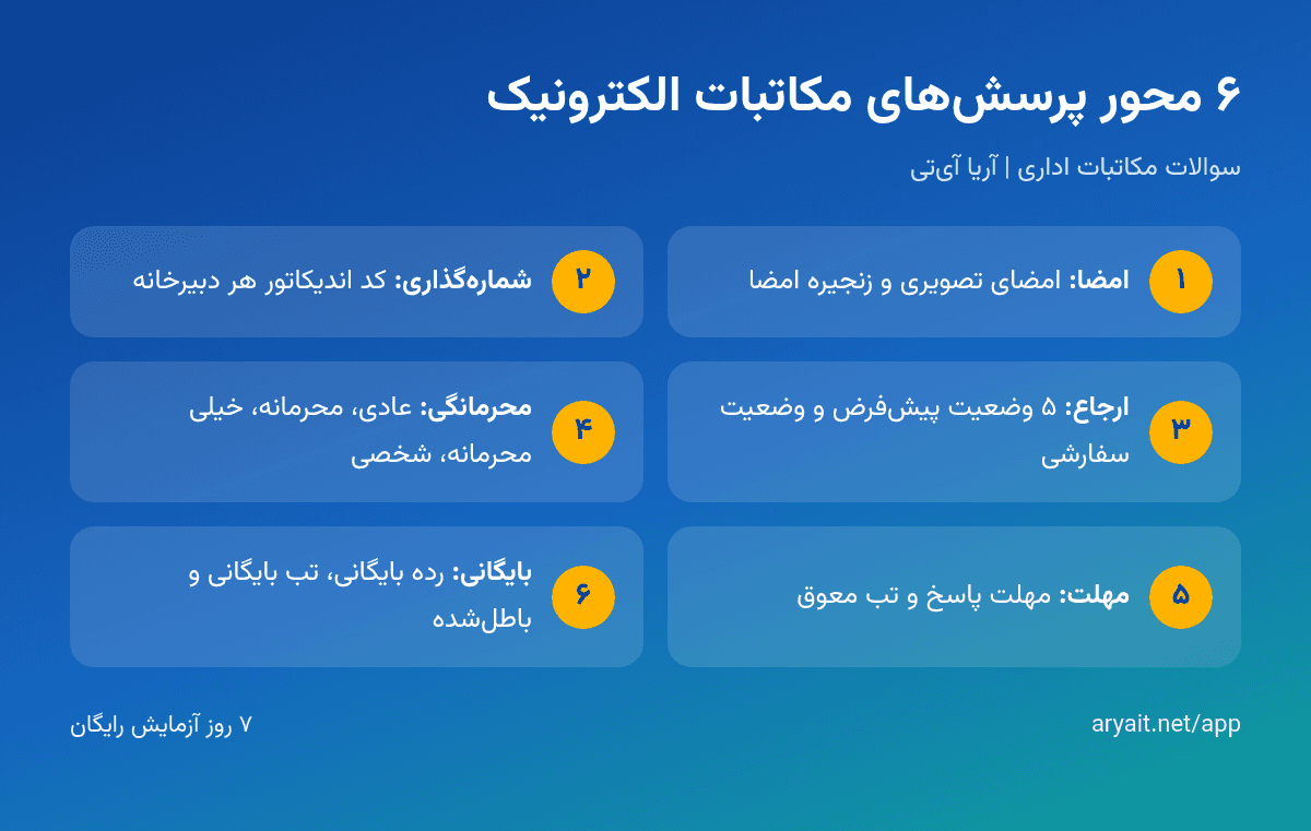 اینفوگرافیک پرسشهای پرتکرار مکاتبات اداری الکترونیک در آریا آیتی