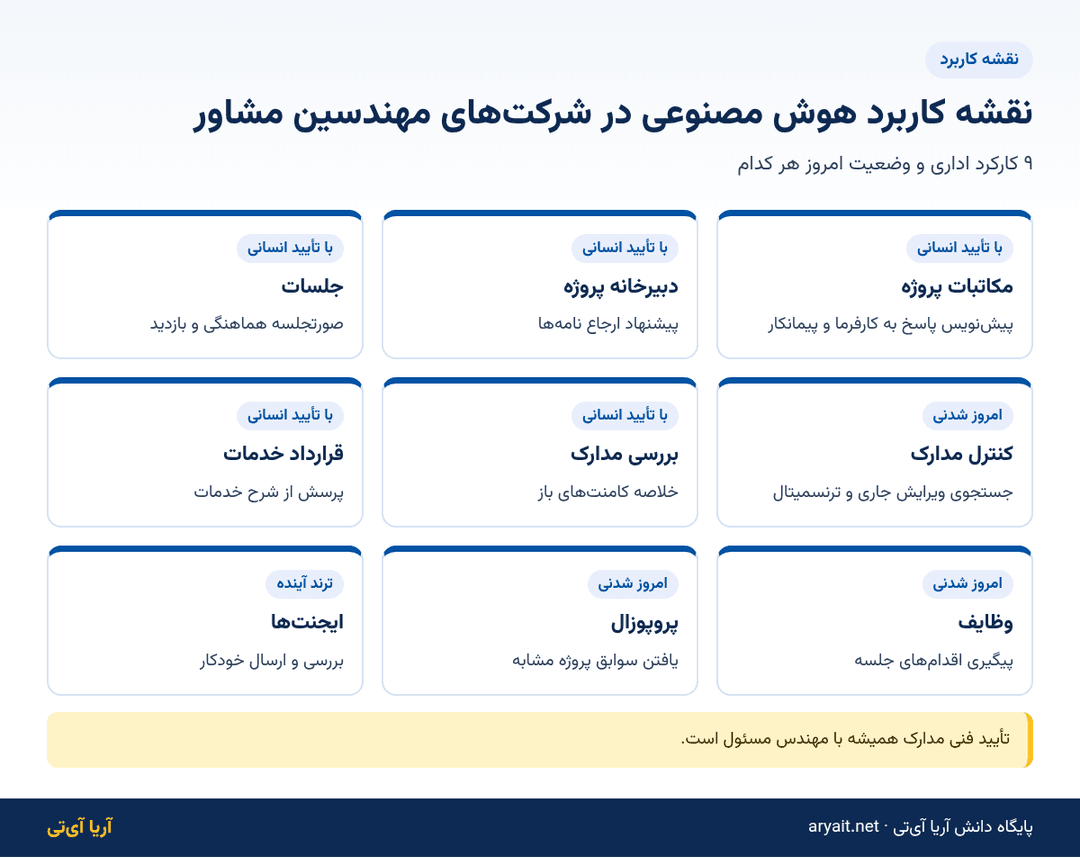 اینفوگرافیک نقشه کاربرد هوش مصنوعی در ۹ کارکرد شرکت مهندسین مشاور