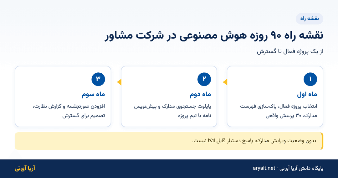 اینفوگرافیک نقشه راه ۹۰ روزه هوش مصنوعی در شرکت مهندسین مشاور
