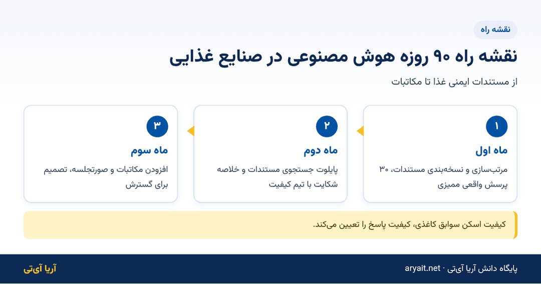 اینفوگرافیک نقشه راه ۹۰ روزه هوش مصنوعی در صنایع غذایی