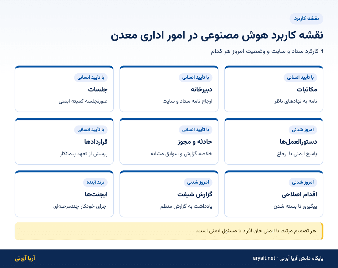 اینفوگرافیک نقشه کاربرد هوش مصنوعی در ۹ کارکرد اداری معدن