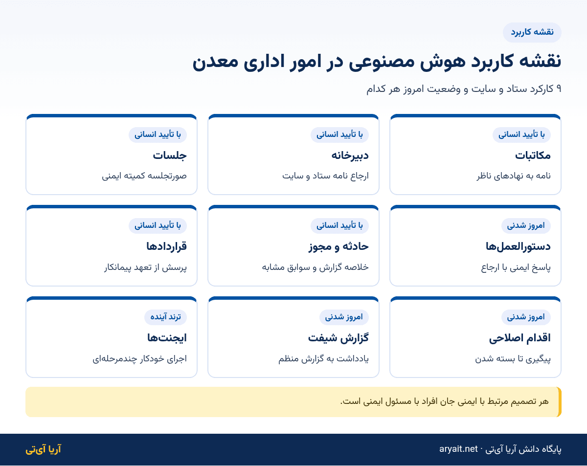 اینفوگرافیک نقشه کاربرد هوش مصنوعی در ۹ کارکرد اداری معدن