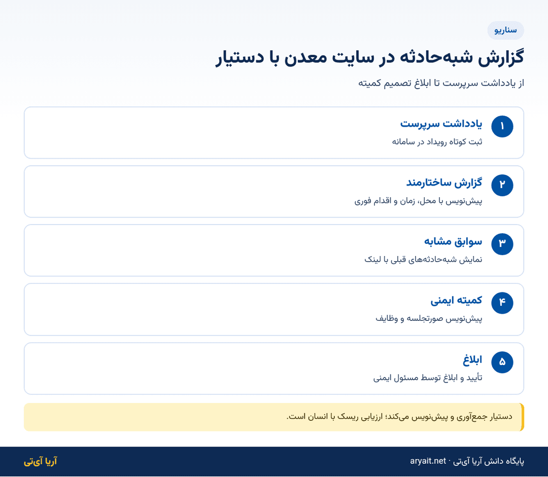 اینفوگرافیک مسیر پنجگامی گزارش شبهحادثه معدن با دستیار هوش مصنوعی