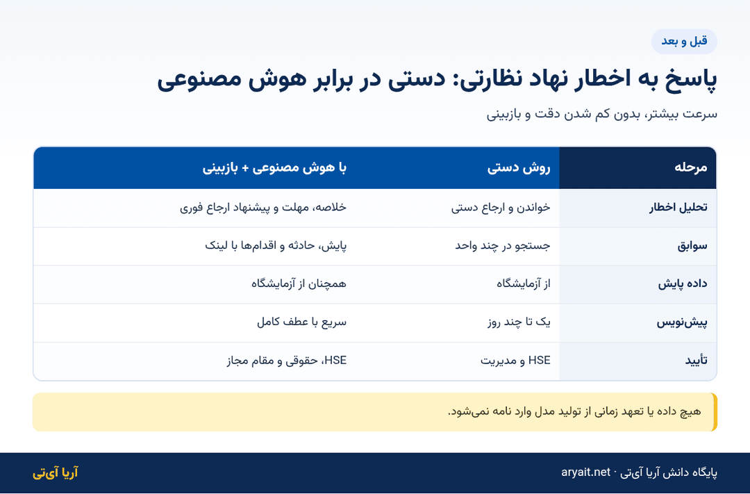 اینفوگرافیک مقایسه پاسخ دستی و با هوش مصنوعی به اخطار نهاد نظارتی HSE