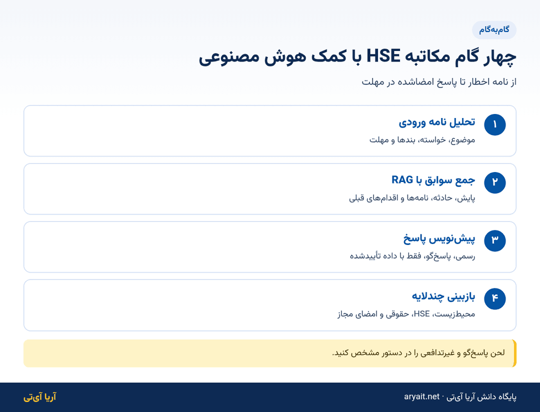 اینفوگرافیک چهار گام مکاتبه HSE با نهادهای نظارتی با کمک هوش مصنوعی