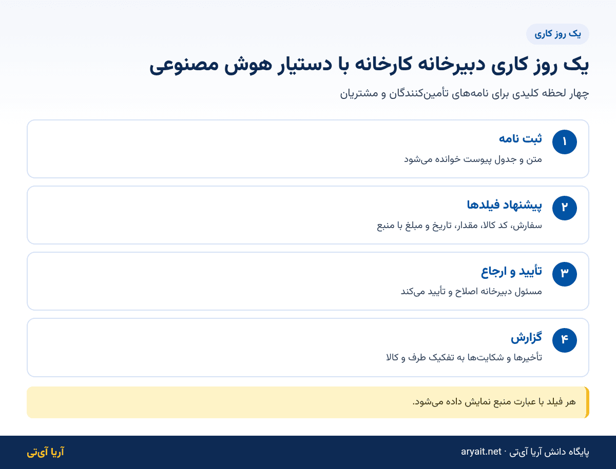 اینفوگرافیک یک روز کاری دبیرخانه کارخانه با استخراج اطلاعات نامه توسط هوش مصنوعی