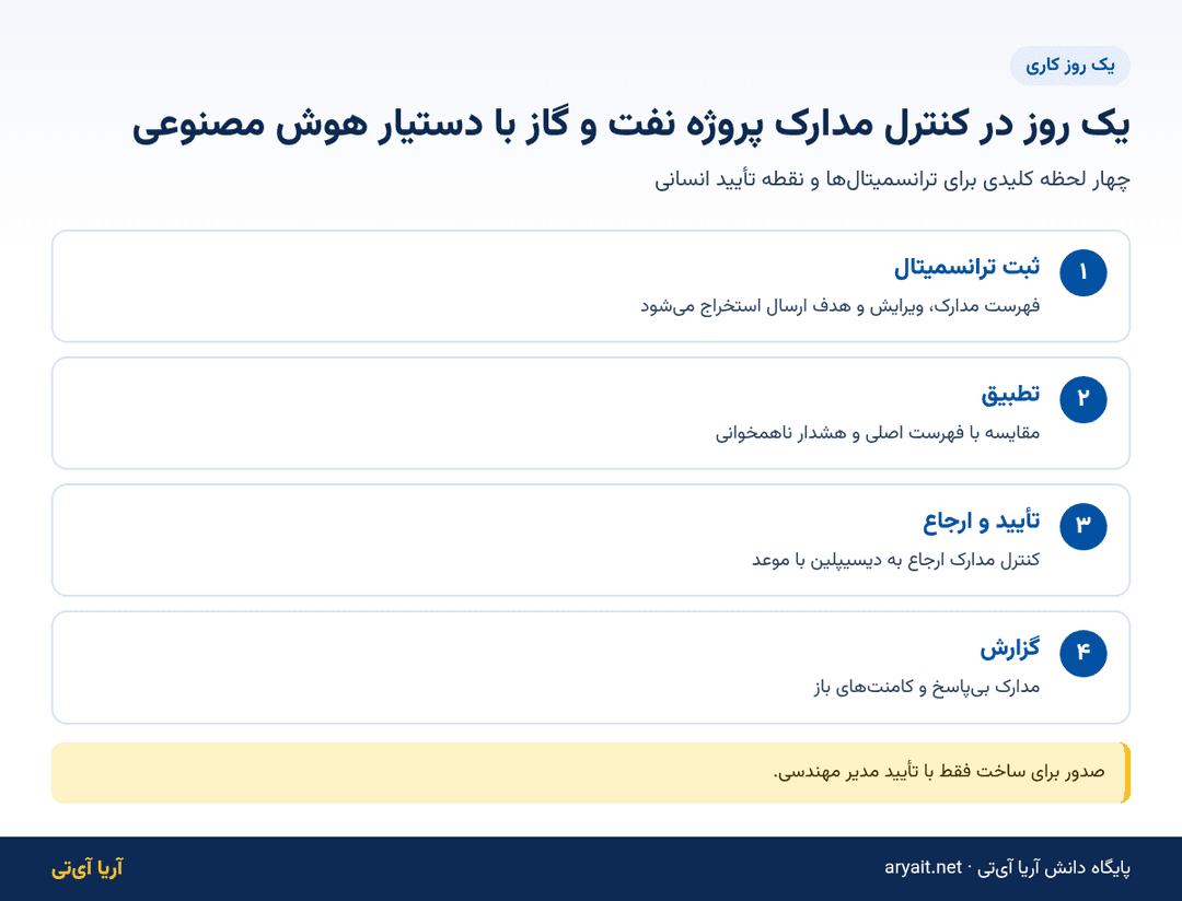 اینفوگرافیک یک روز کاری کنترل مدارک پروژه نفت و گاز با دستیار هوش مصنوعی