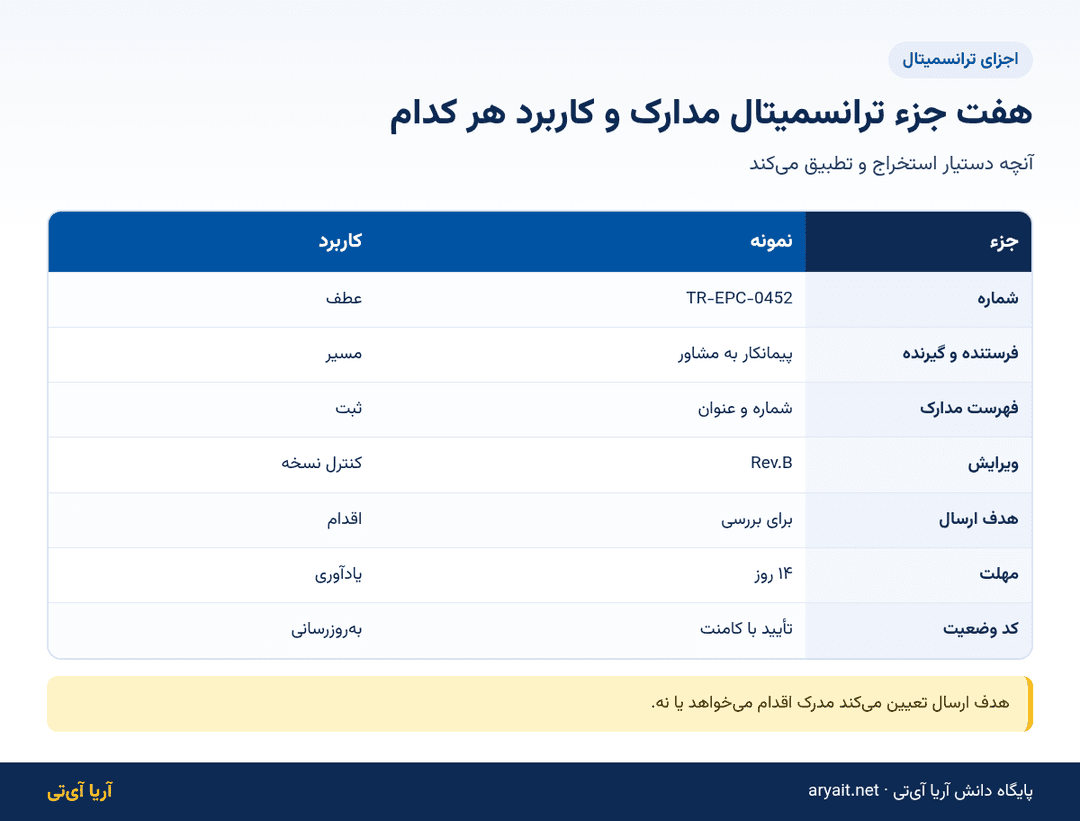 اینفوگرافیک جدول هفت جزء ترانسمیتال مدارک فنی در پروژه نفت و گاز