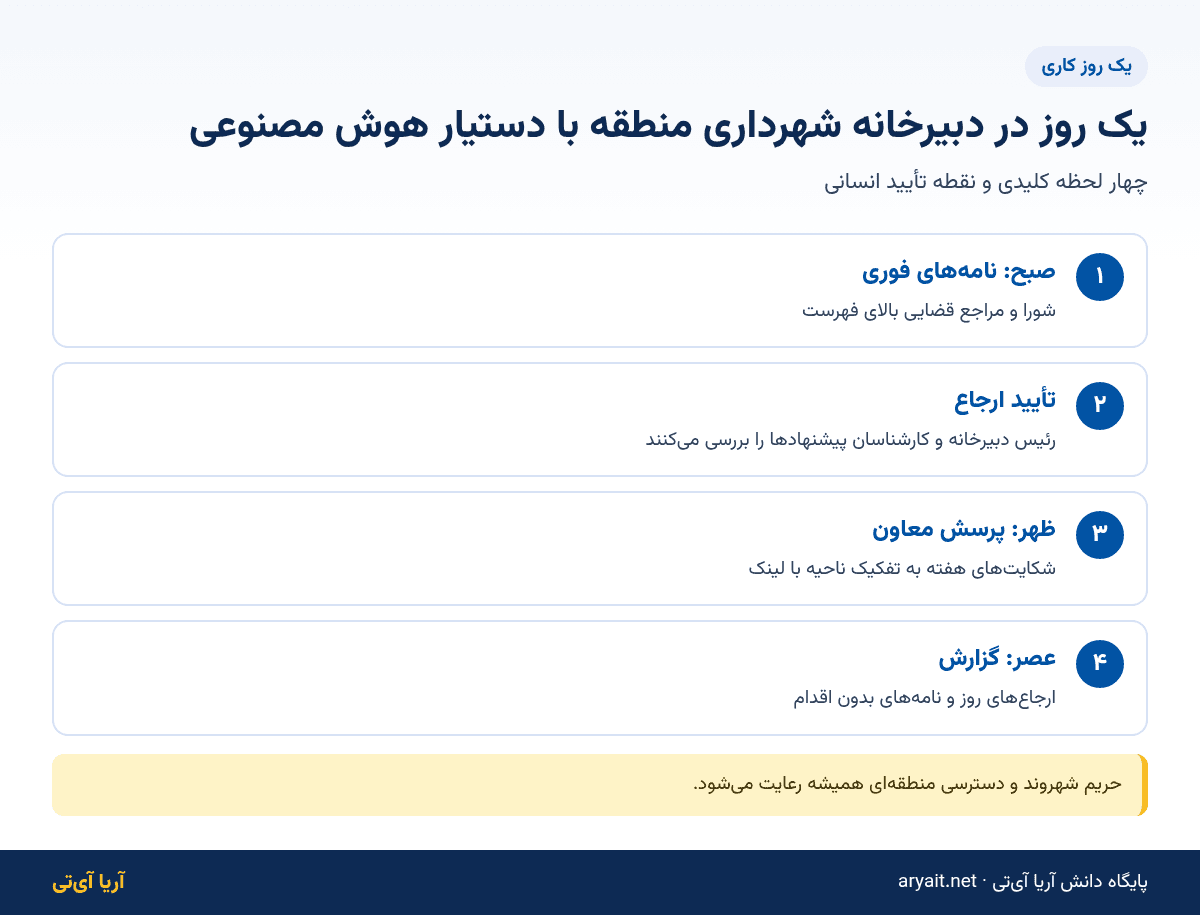 اینفوگرافیک یک روز کاری دبیرخانه شهرداری منطقه با دستیار هوش مصنوعی