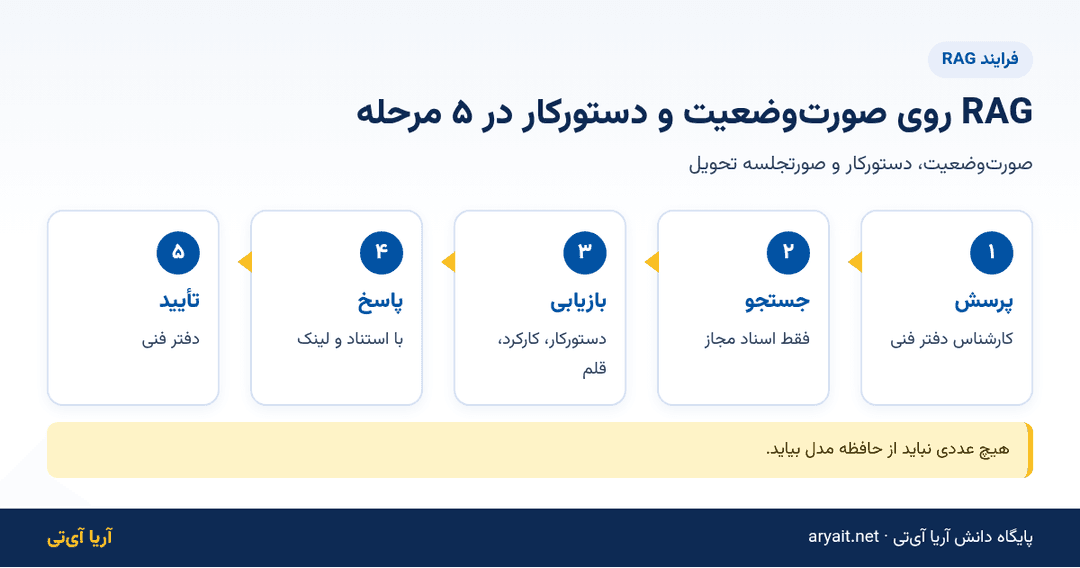 اینفوگرافیک فلوچارت پنج مرحلهای RAG روی صورتوضعیتها و دستورکارهای پروژه