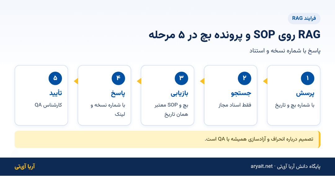 اینفوگرافیک فلوچارت پنج مرحلهای RAG روی SOP و پرونده بچ در شرکت دارویی