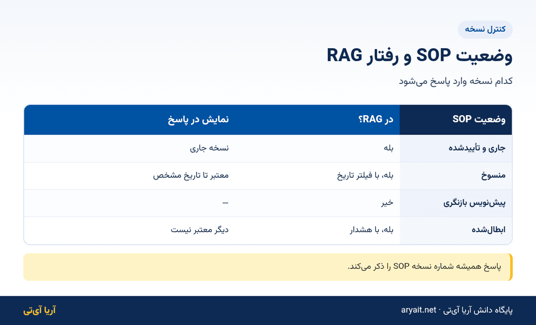 اینفوگرافیک جدول وضعیت نسخه SOP و نحوه استفاده در RAG