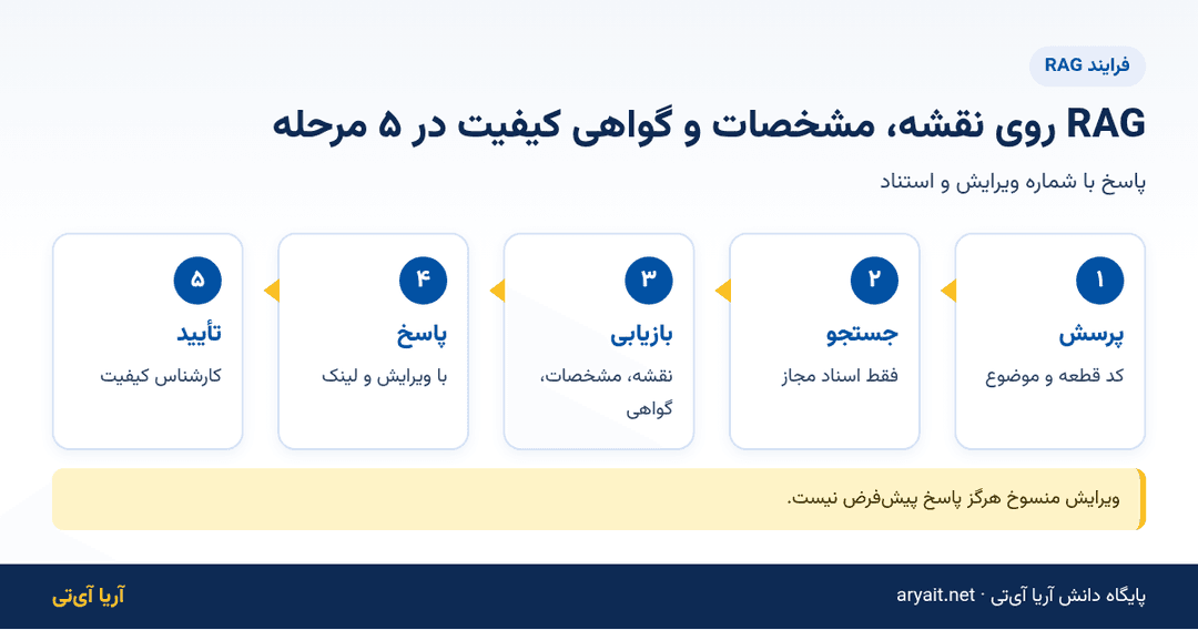 اینفوگرافیک فلوچارت پنج مرحلهای RAG روی نقشه، مشخصات فنی و گواهی کیفیت