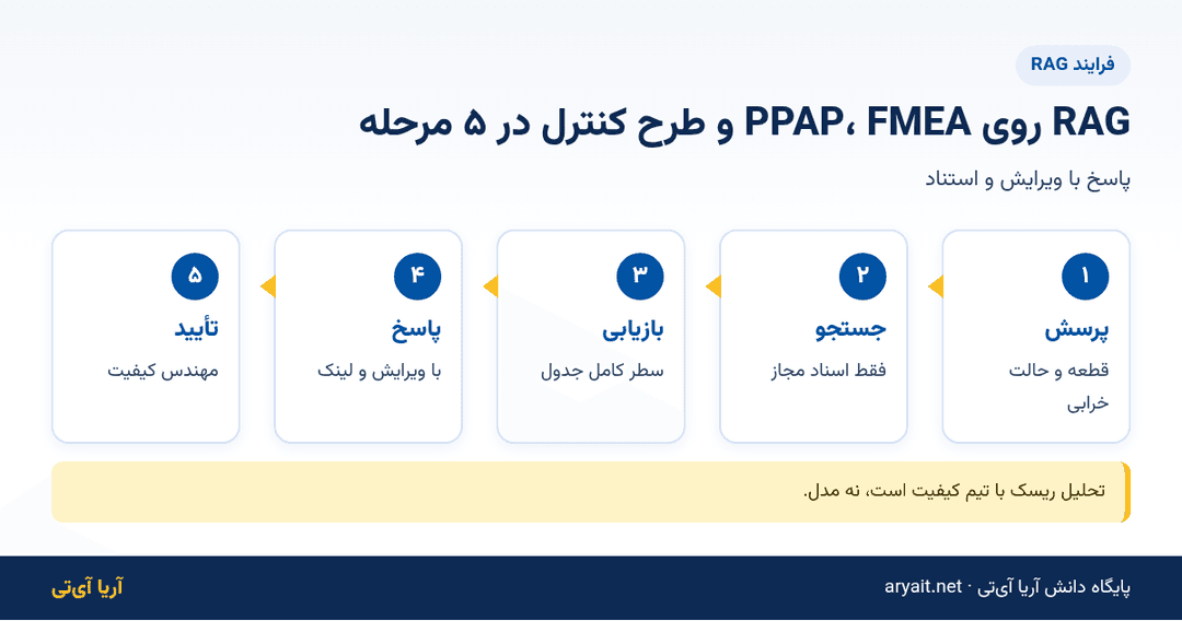 اینفوگرافیک فلوچارت پنج مرحلهای RAG روی مستندات PPAP، FMEA و طرح کنترل