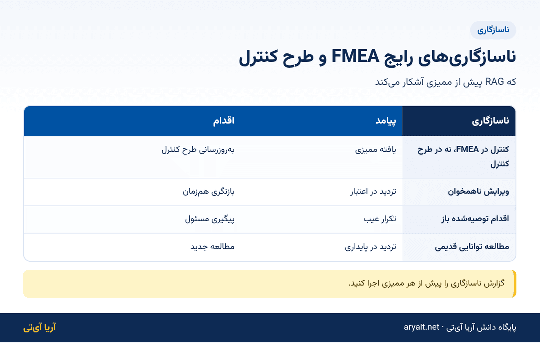 اینفوگرافیک جدول ناسازگاریهای رایج بین FMEA و طرح کنترل
