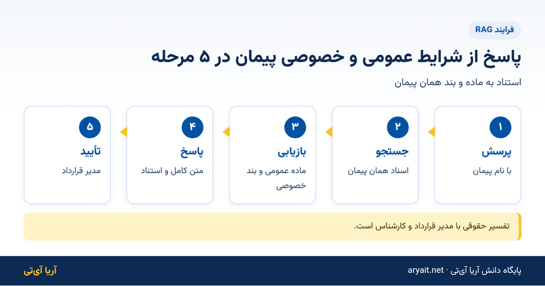 اینفوگرافیک فلوچارت پنج مرحلهای پاسخ به پرسشهای شرایط عمومی و خصوصی پیمان با RAG