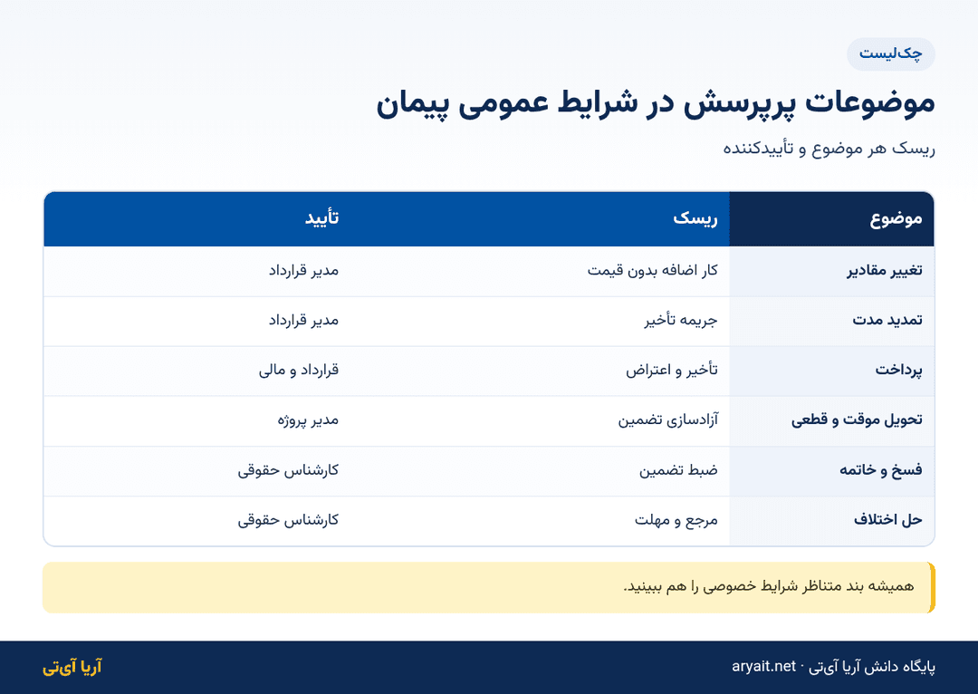 اینفوگرافیک جدول موضوعات پرپرسش شرایط عمومی پیمان و تأییدکننده هر کدام