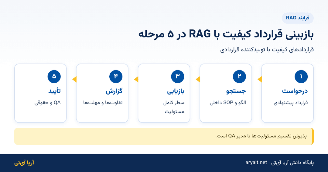 اینفوگرافیک فلوچارت پنج مرحلهای بازبینی قرارداد کیفیت با تولیدکننده قراردادی با RAG