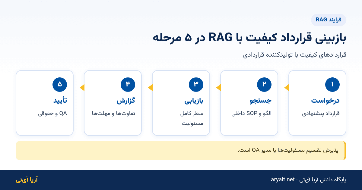 اینفوگرافیک فلوچارت پنج مرحلهای بازبینی قرارداد کیفیت با تولیدکننده قراردادی با RAG